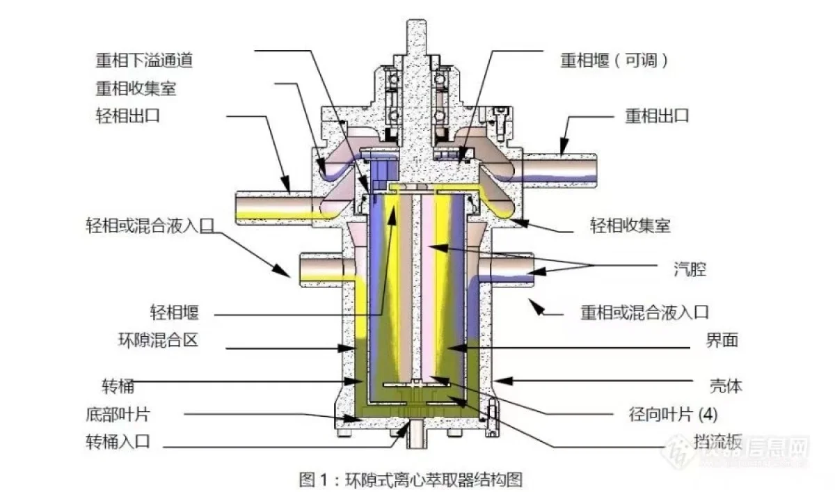 环隙式离心萃取器结构剖视图原始参考图
