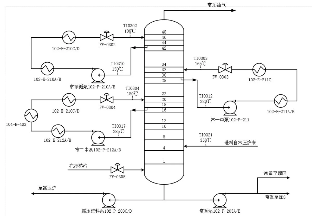 常压塔多段回流结构流程图原始参考图