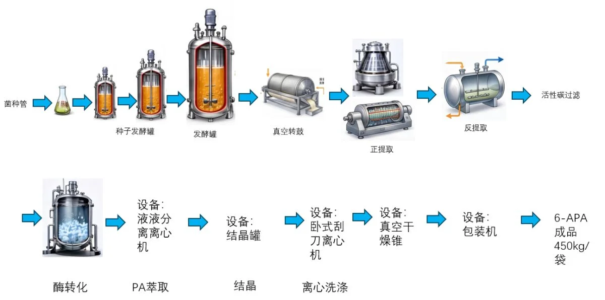 青霉素发酵与6-APA生产工艺流程图原始参考图