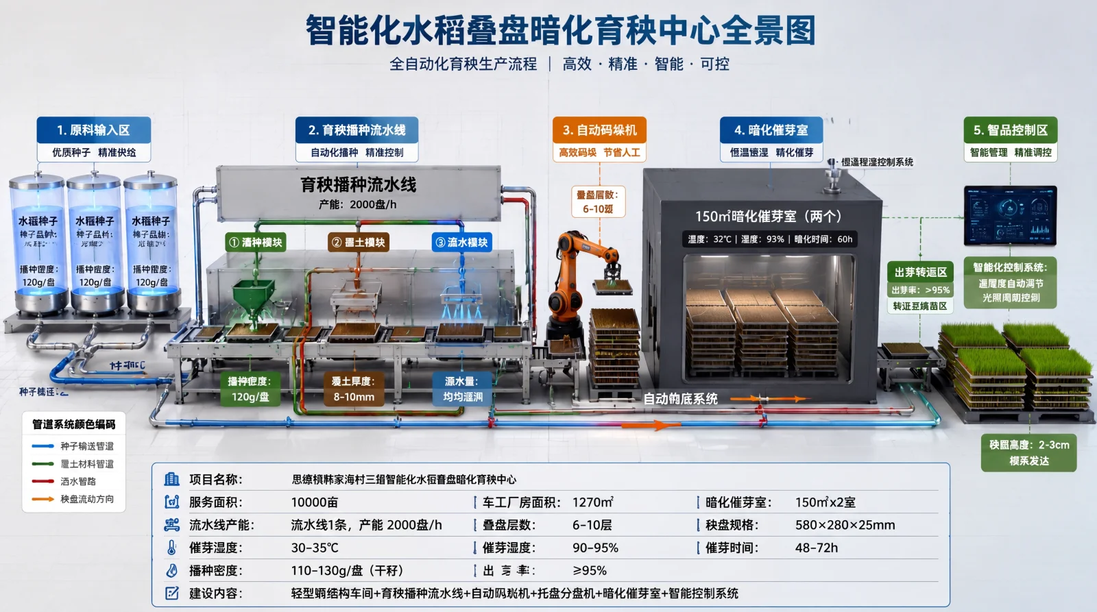 智能化水稻育秧中心3D沙盘