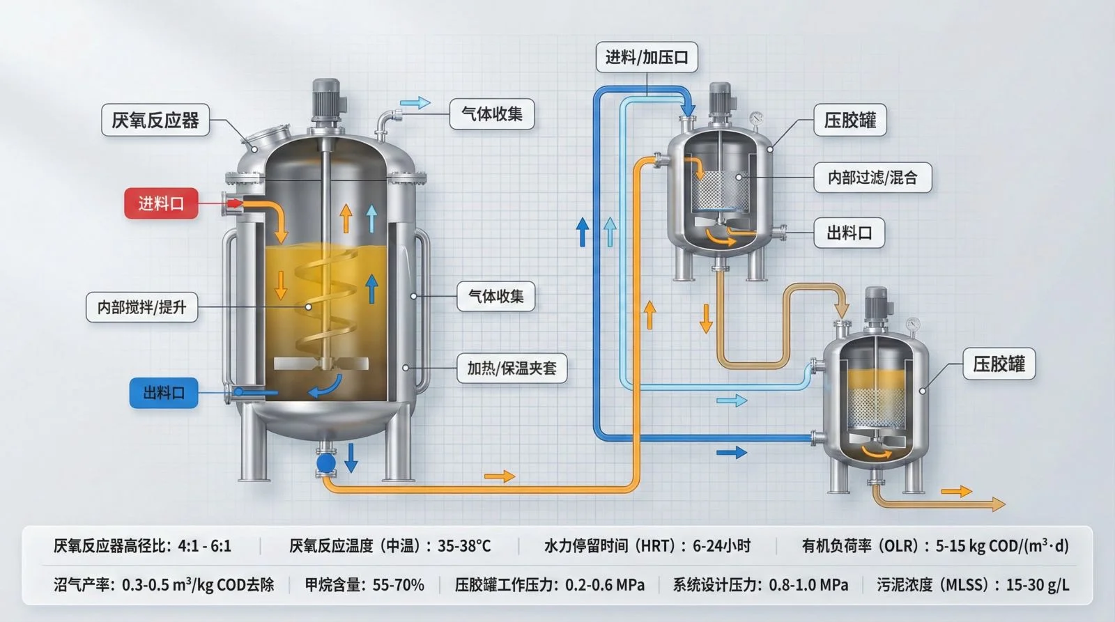 该图展示了厌氧反应器与压胶罐的完整工艺流程布局，包括气体收集、内部搅拌/提升、加热/保温夹套和出料口等关键设备。画面清晰呈现了化工行业中厌氧处理系统的结构与运行关系，适用于技术展示、工程汇报或生产培训场景。