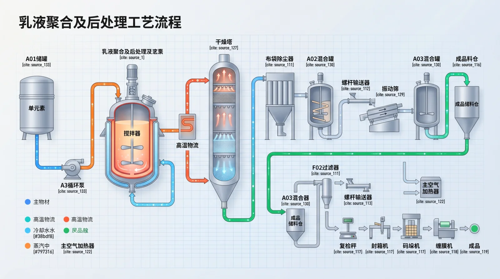 AI3DTU真实生成案例：乳液聚合及后处理工艺流程图，展示聚合反应釜、脱挥、汽提、过滤干燥单元的设备连接及单体、乳液、成品的物料走向。