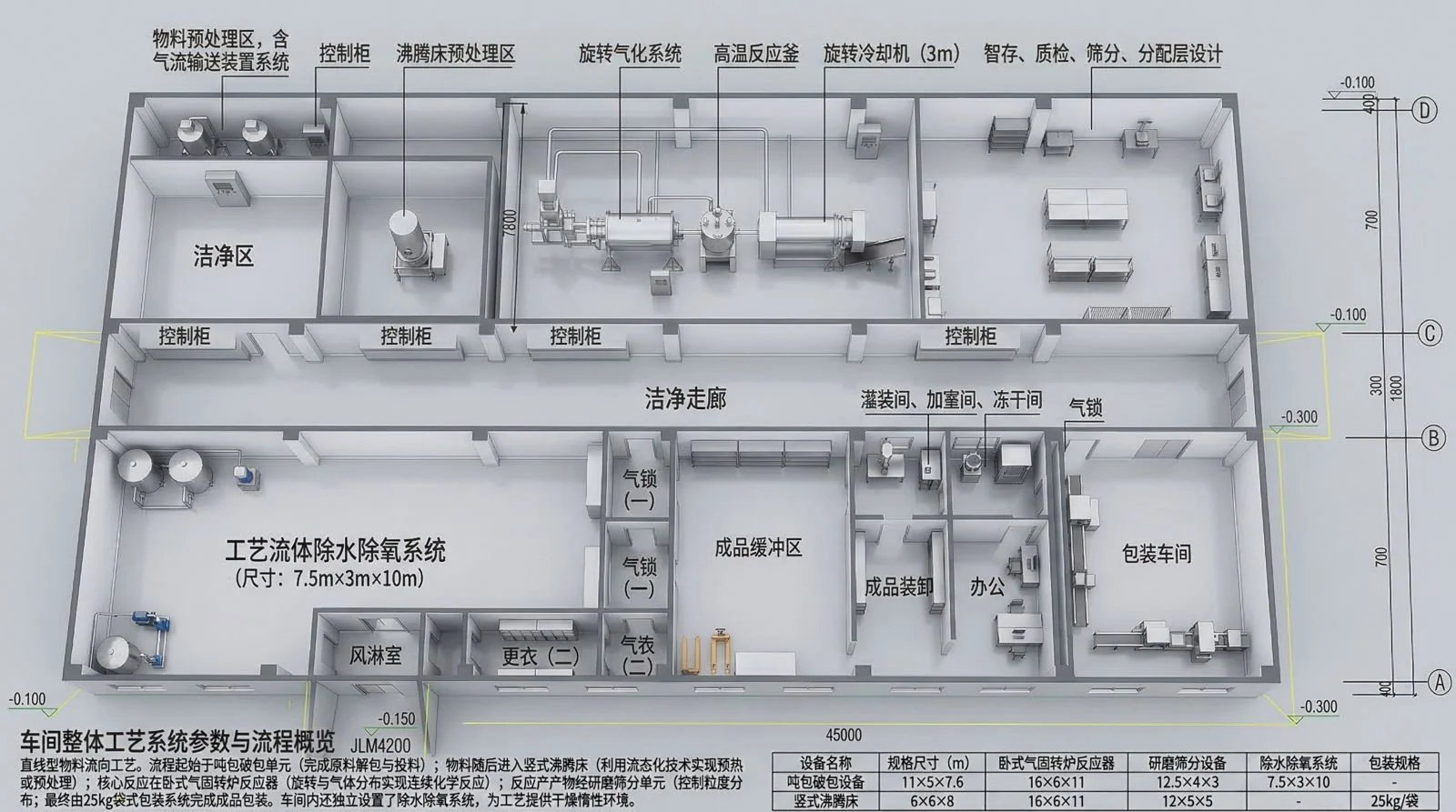 该图展示了45m×20m工厂车间的3D布局，清晰呈现了控制柜、旋转气化系统、高温反应釜、旋转冷却机、洁净区和成品缓冲区等功能区域及设备分布。适用于工厂展示、汇报或培训场景，帮助直观理解车间结构与流程。