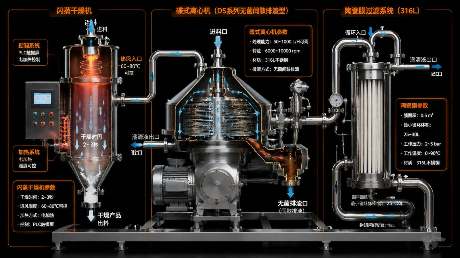 这张图展示了闪蒸干燥机、碟式离心机和陶瓷膜过滤系统连接的化工工艺流程，分为三个区域布局。画面清晰呈现设备之间的物料流动与连接关系，适合用于生产展示、技术汇报或操作培训场景。