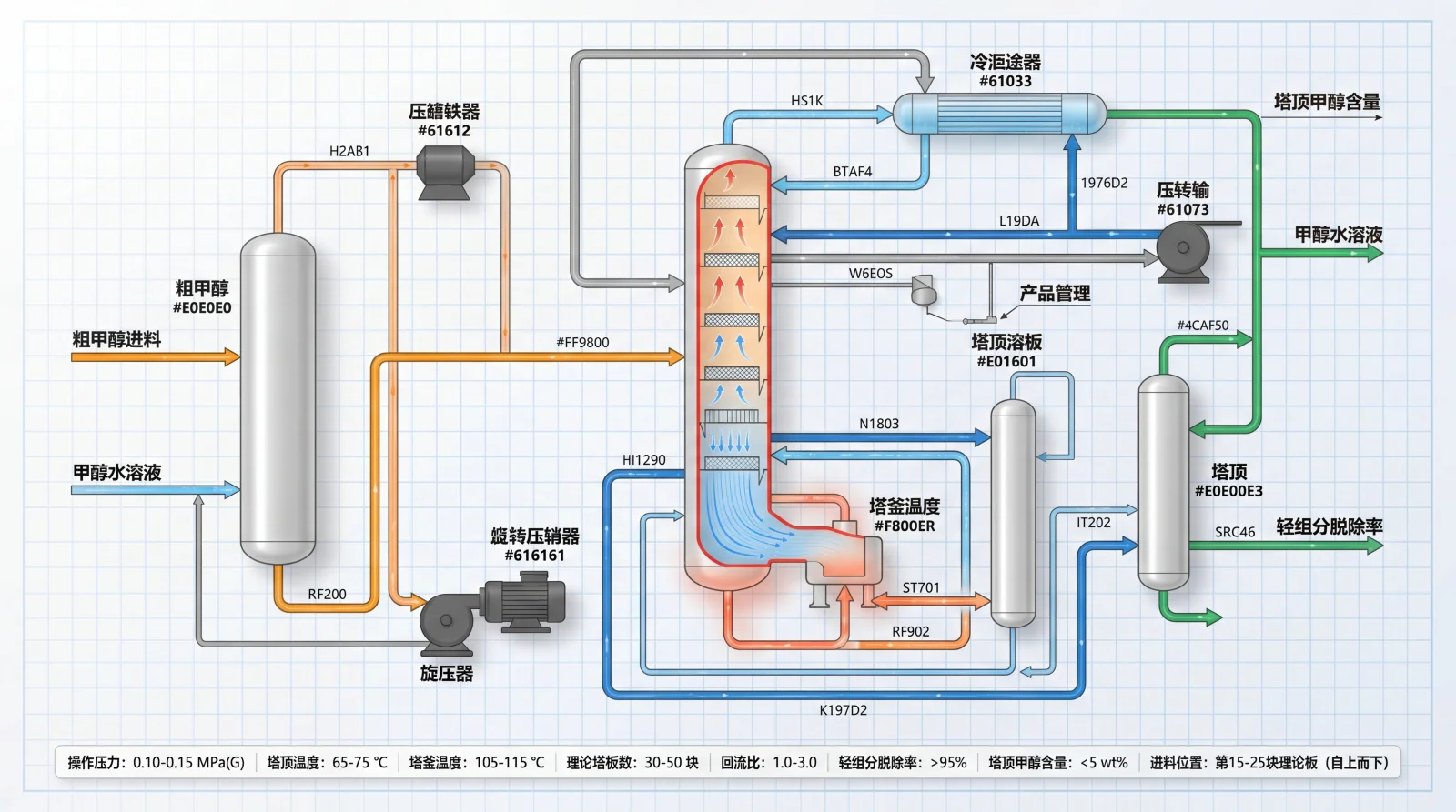 粗甲醇精馏稳定塔工艺流程图