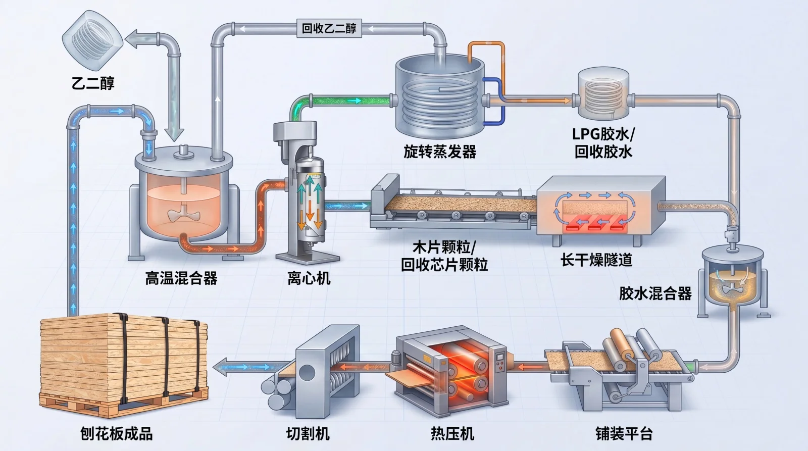 该图展示了刨花板生产工艺流程，从原料进入高温混合器开始，经过旋转蒸发器、长干燥隧道、热压机、切割机及胶水混合器，完整呈现各环节设备与管路的连接关系。画面内容清晰，适合用于生产展示、技术汇报或员工培训，帮助理解整个工艺流程的布局与设备作用