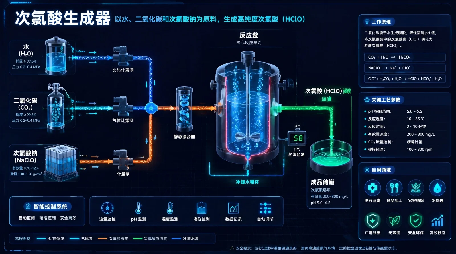 该图展示了次氯酸生成器的3D工艺流程，包括水、二氧化碳和次氯酸钠通过水罐、二氧化碳罐、次氯酸钠储罐、静态混合器、反应釜及冷凝水循环系统的连接与反应过程。画面清晰呈现了各设备之间的物料流动与反应路径，适用于化工行业的展示、汇报
