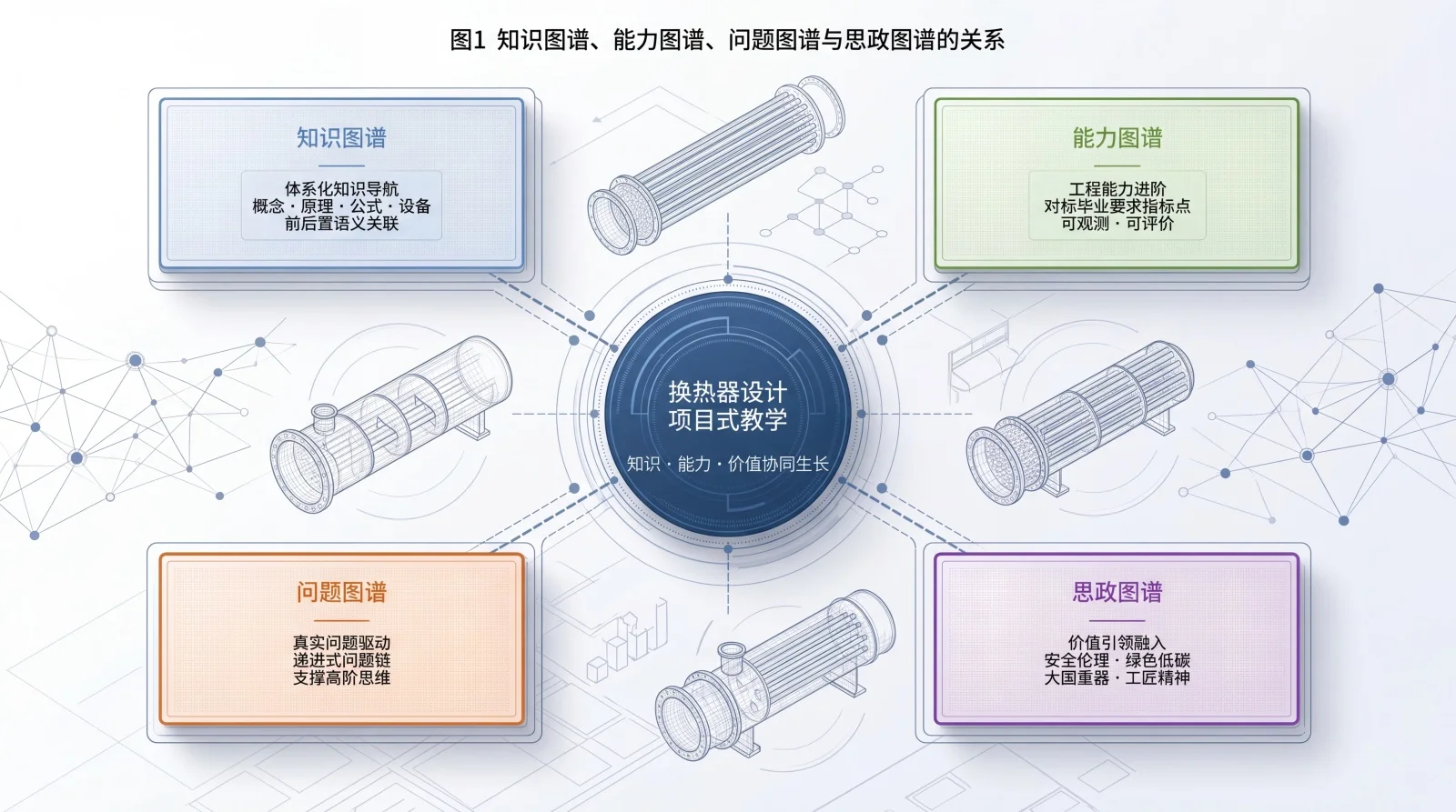 这张图展示了换热器设计项目式教学中知识、能力、问题与思政四大图谱之间的逻辑关系，采用结构紧凑的布局方式，清晰表达各要素间的相互联系。适合用于教学展示、课堂汇报或培训场景，帮助学习者理解工程设计中的综合思维与价值导向。