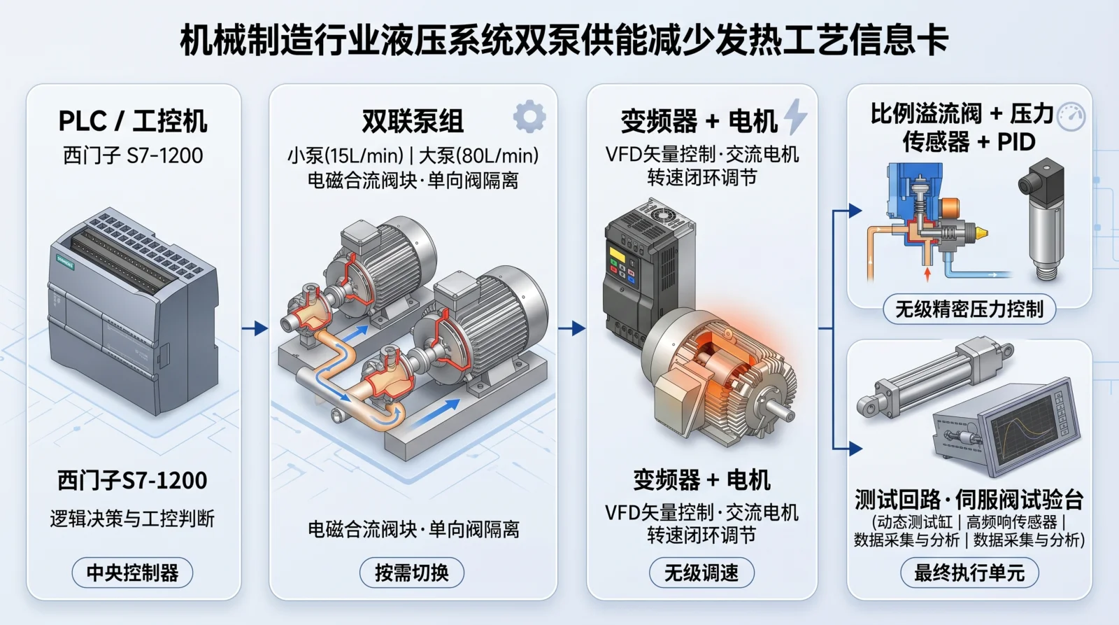 AI3DTU真实生成案例：机械制造液压系统双泵供能降低发热的控制工艺信息卡，展示PLC控制器、大小泵双联泵组、电磁合流阀块、变频器与电机、比例溢流阀压力闭环的完整控制链路。