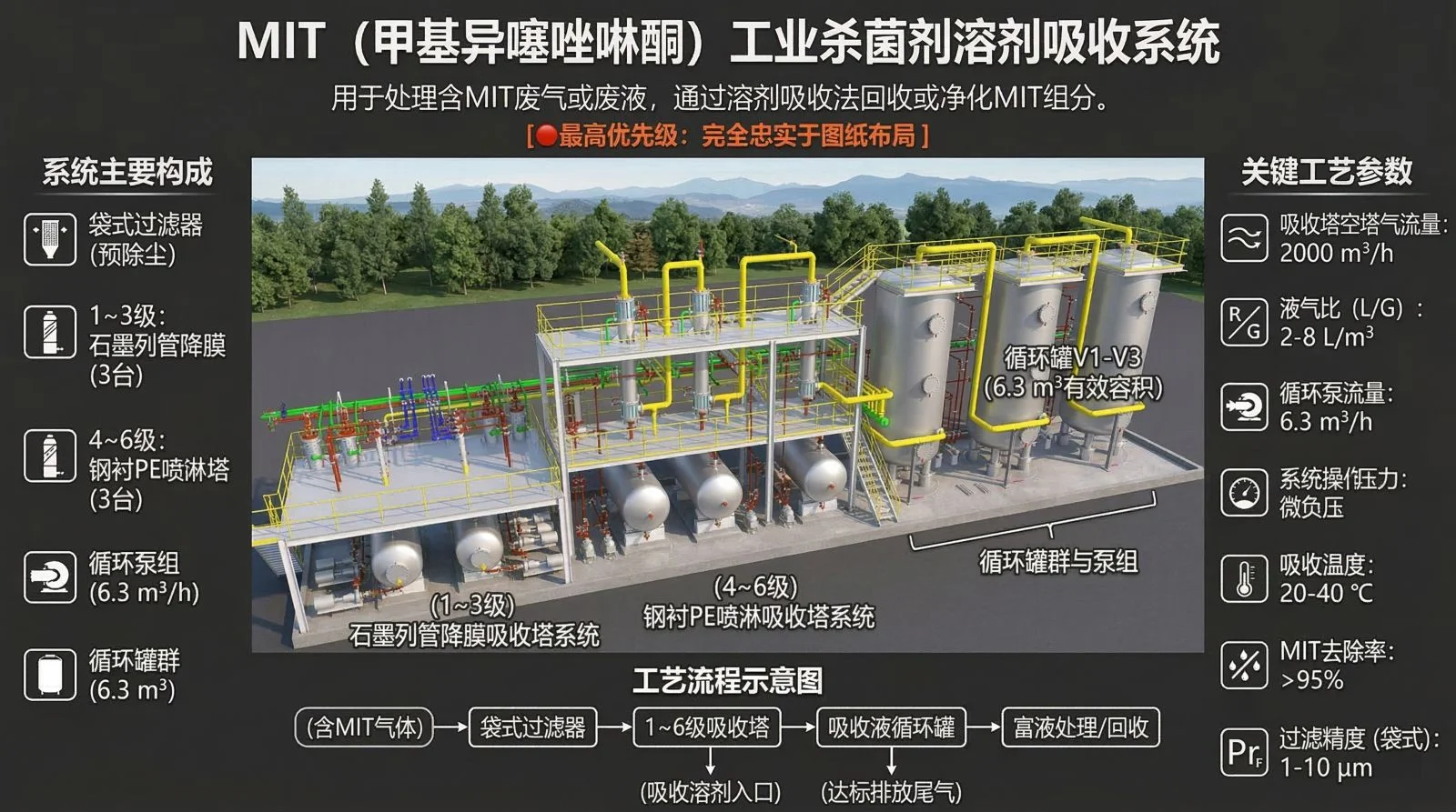 该3D厂区鸟瞰图展示了MIT工业杀菌剂溶剂吸收系统的整体布局，包括袋式过滤器、石墨列管降膜吸收塔、钢村PE喷淋塔、循环罐、循环泵和吸收塔等关键设备。画面清晰呈现了各设备之间的连接关系与空间分布，适用于化工行业的产品展示、技术汇报及操作培
