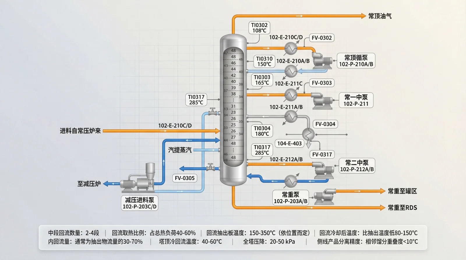 AI3DTU真实生成案例：石油炼化常压蒸馏塔多段回流结构工艺流程图，展示进料换热、塔顶回流、各侧线抽出与循环回流的物料走向及塔盘温度分布。