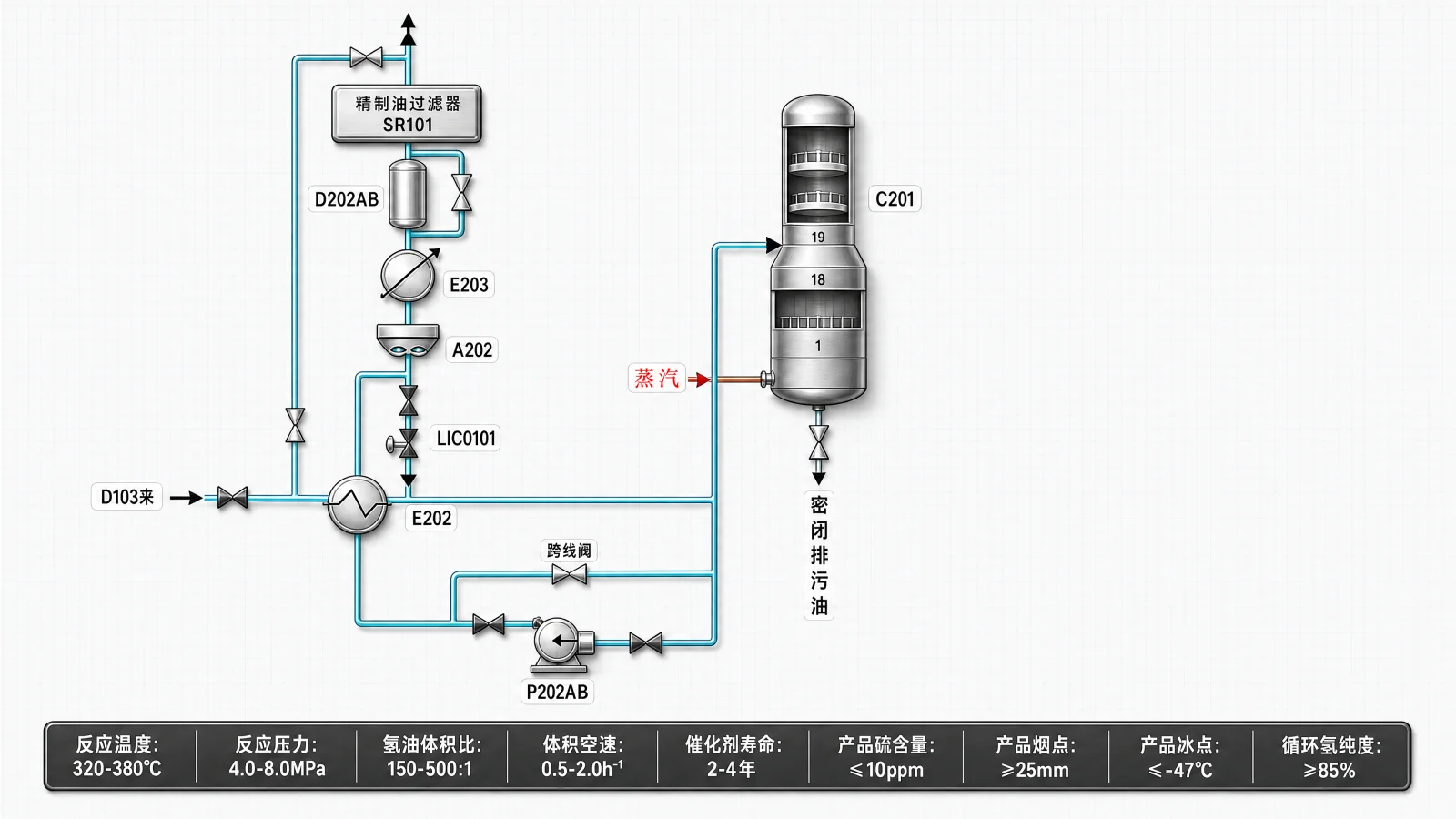 AI3DTU真实生成案例：航空煤油加氢精制工艺流程图，展示加氢反应器、高压分离器、汽提塔的设备连接与原料油、氢气、精制航煤的物料走向及反应参数。