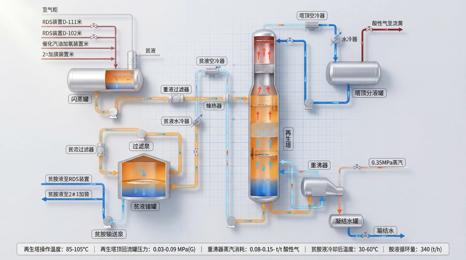 AI3DTU真实生成案例：石油炼化胺液溶剂再生装置工艺流程图，展示再生塔、重沸器、回流罐、贫富液换热器的设备连接及富胺液、贫胺液、酸性气走向。