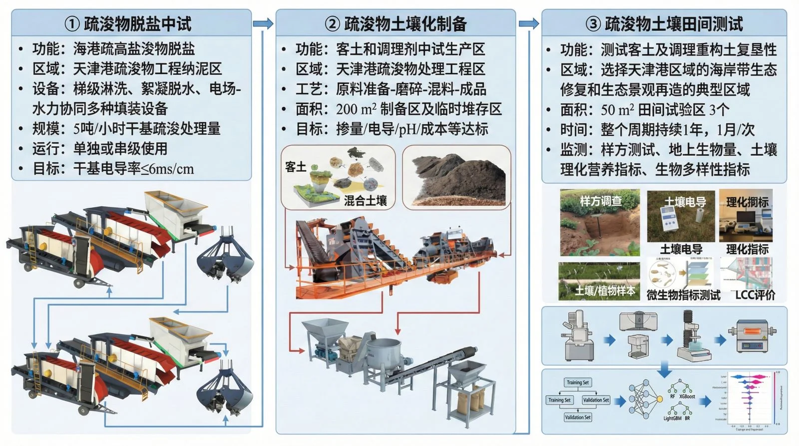 该工艺流程图展示了疏浚物脱盐、土壤化制备及田间测试的三段式递进流程，采用蓝白主色调和扁平化设计风格，通过箭头串联各环节逻辑。画面包含梯级淋洗设备、絮凝脱水设备、电场-水力协同设备、磨碎设备、混料设备和成品设备，清晰呈现化工行业相关工艺布