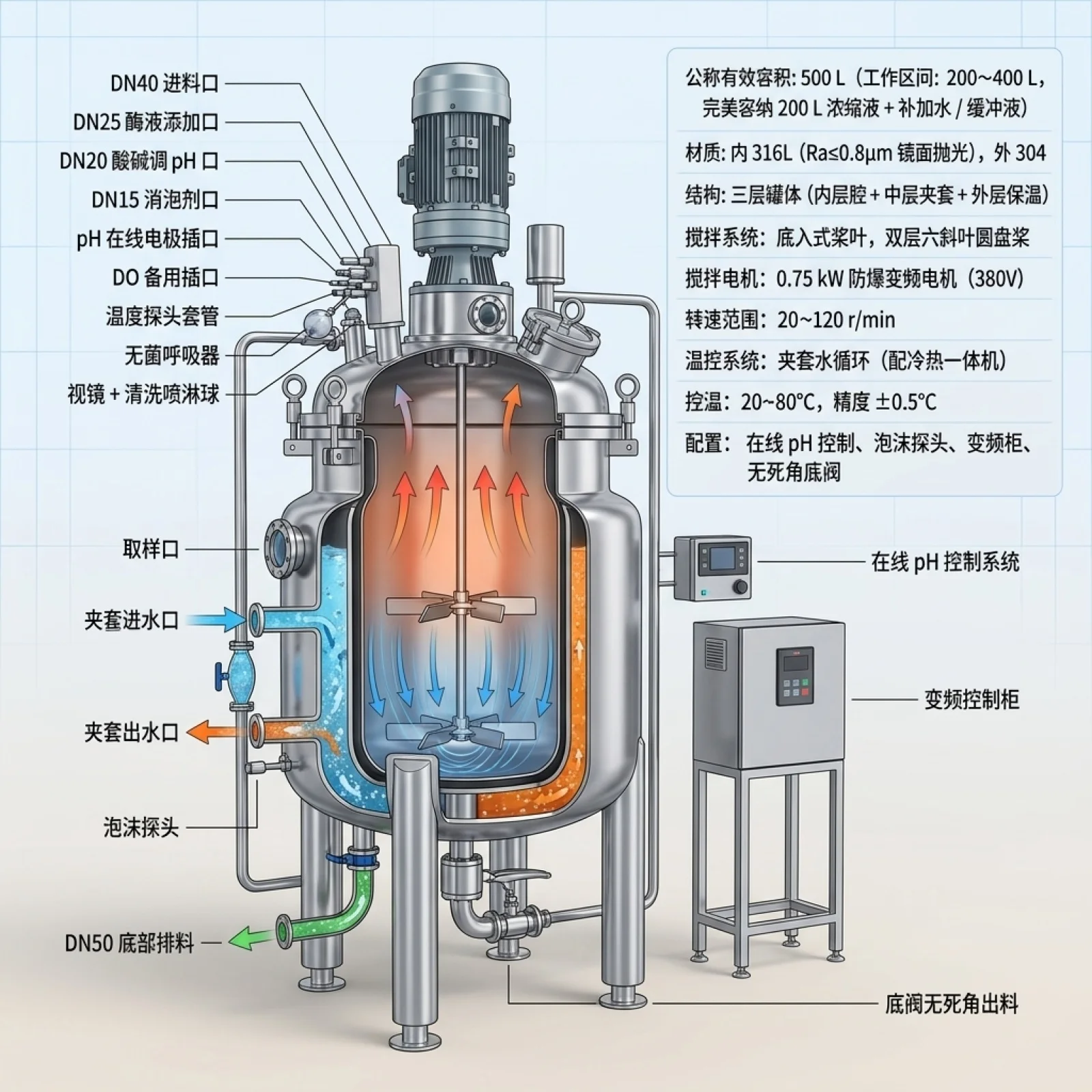 这张图展示了立式保温酶解反应罐的三层罐体结构及其内部搅拌系统、在线pH控制系统、变频控制柜、泡沫探头和夹套水循环系统。通过3D剖视图形式，清晰呈现了设备各组件的布局与功能，适用于设备展示、技术汇报或培训场景。