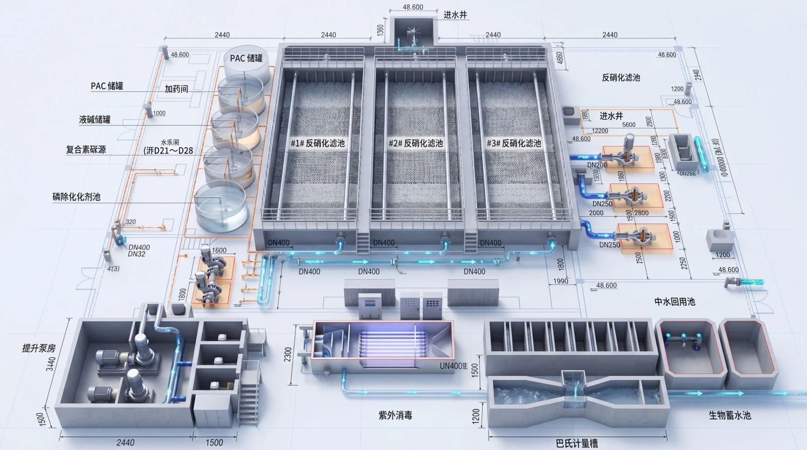 这张图展示了污水处理厂的3D工艺流程布局，包括反硝化滤池、提升泵房、紫外消毒、巴氏计量槽和加药间等关键处理单元。适合用于工程展示、项目汇报或员工培训，清晰呈现从进水到出水的完整处理流程。