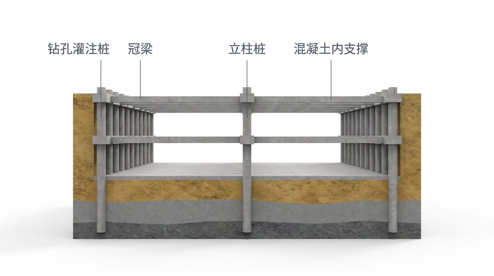 深基坑排桩加两道混凝土内支撑剖视：钻孔灌注桩、冠梁、混凝土内支撑、立柱桩，桩身埋入坑底以下