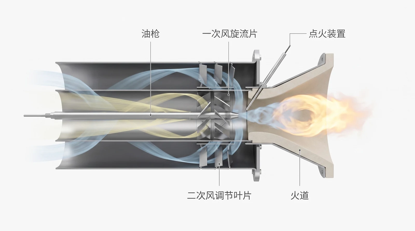 锅炉旋流燃烧器剖视：油枪、一次风旋流片、二次风调节叶片、火道、点火装置