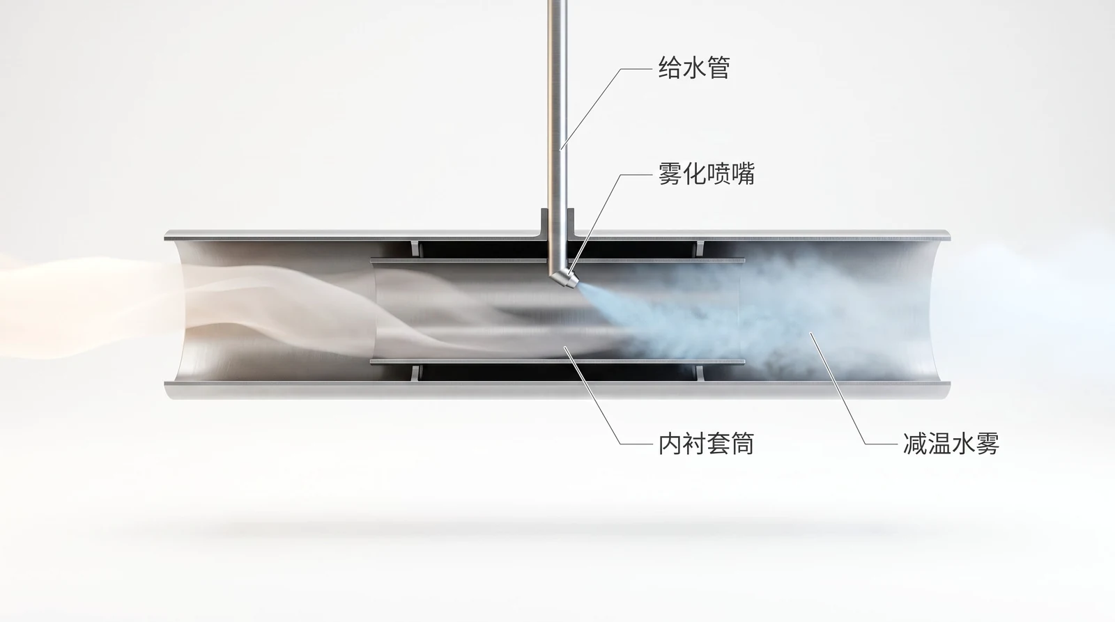 喷水减温器剖视：给水管、雾化喷嘴、内衬套筒、减温水雾