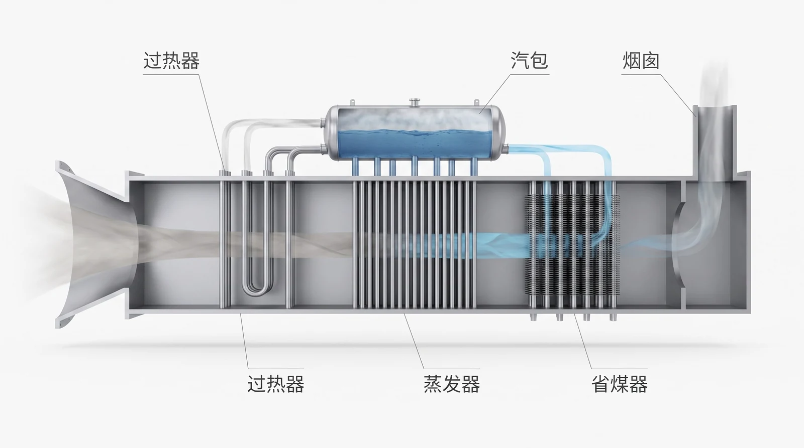 卧式余热锅炉剖视：过热器、蒸发器、省煤器三组管束与上方汽包