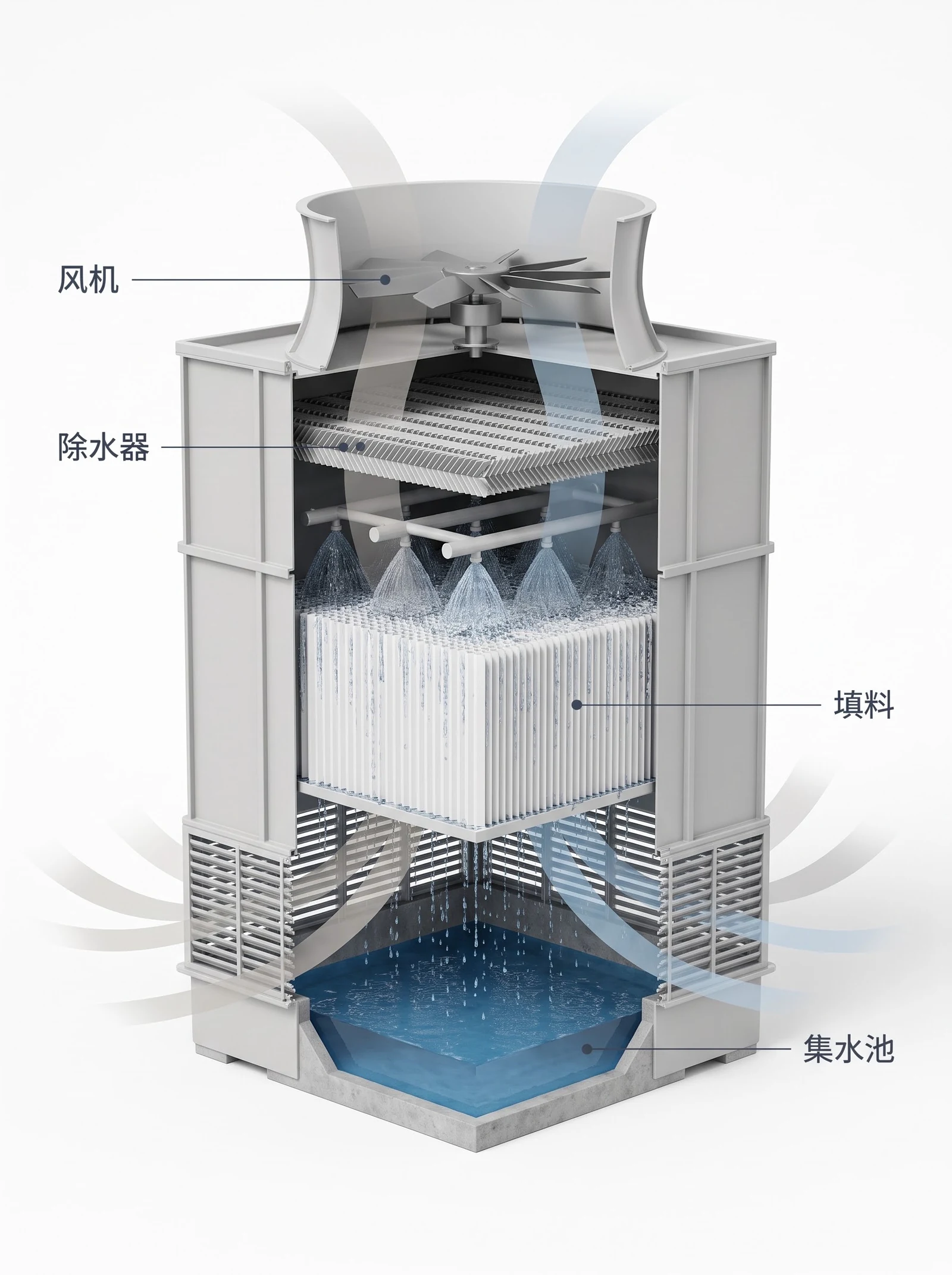 机械通风逆流式冷却塔剖视：顶部风筒与轴流风机、除水器、配水与喷头、填料层、进风口与集水池