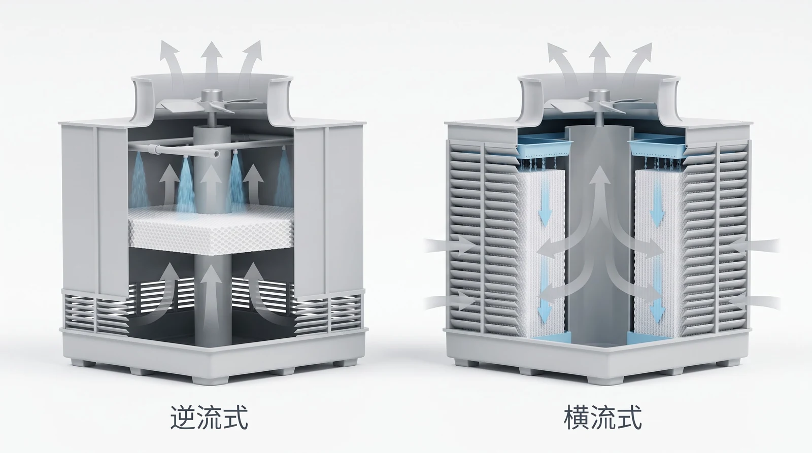 逆流式与横流式冷却塔剖面对比：左侧空气自下而上与水逆向，右侧空气从侧面水平穿过填料与下落的水交叉