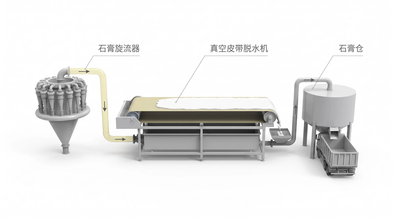 石膏脱水系统：石膏旋流器、真空皮带脱水机与石膏仓