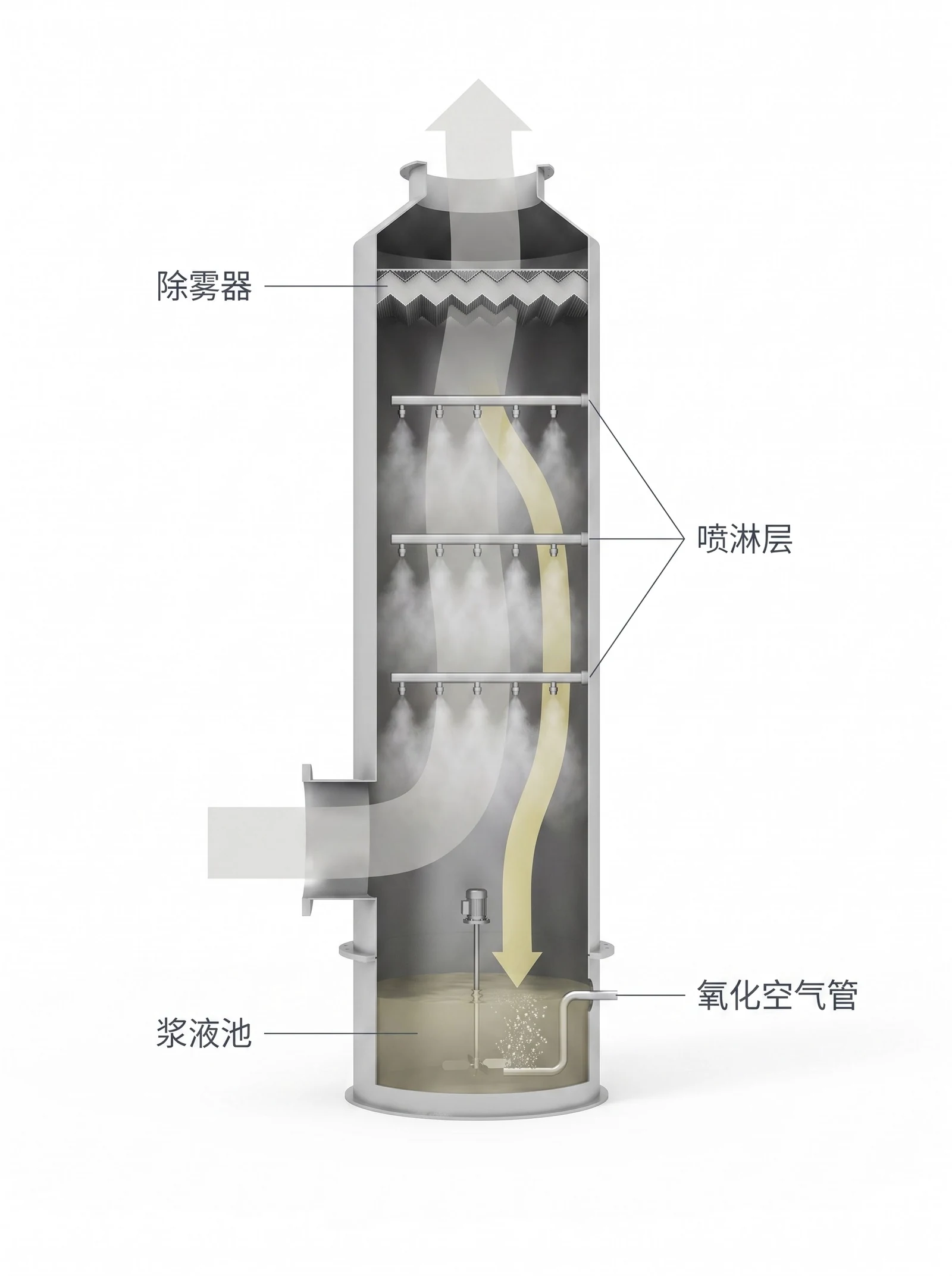 湿法脱硫吸收塔纵向剖视：除雾器、三层喷淋层、浆液池与氧化空气管
