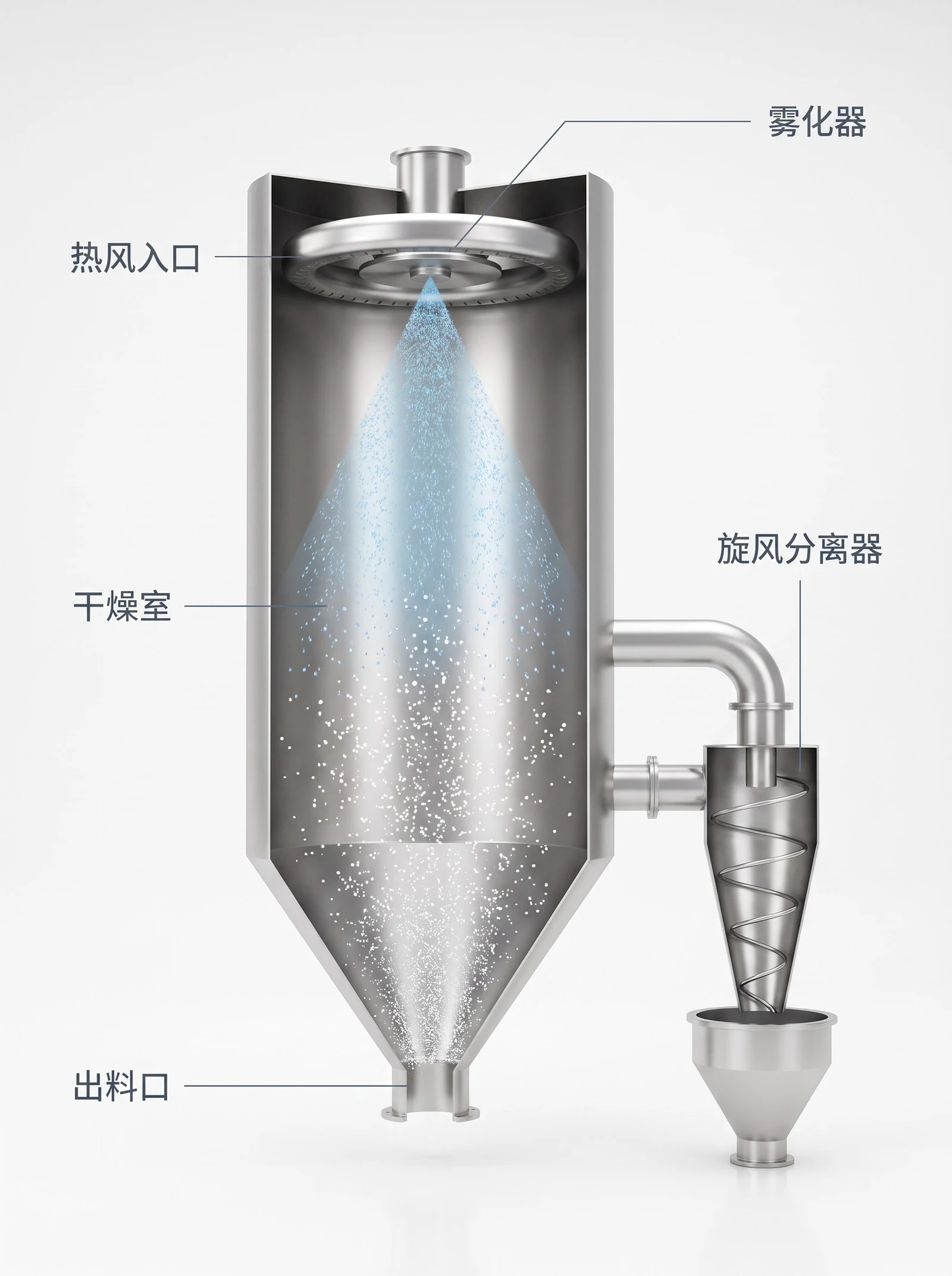 喷雾干燥塔纵向剖视图，可见离心雾化器、热风入口、干燥室雾锥、锥底出料口与旁边的旋风分离器