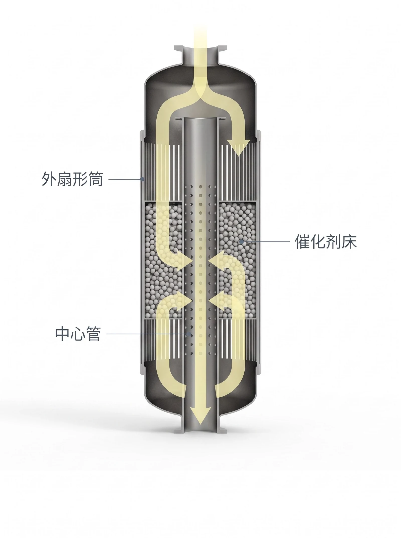 催化重整径向流反应器剖视：外部扇形筒、环形催化剂床、中心开孔管与横向流动路径