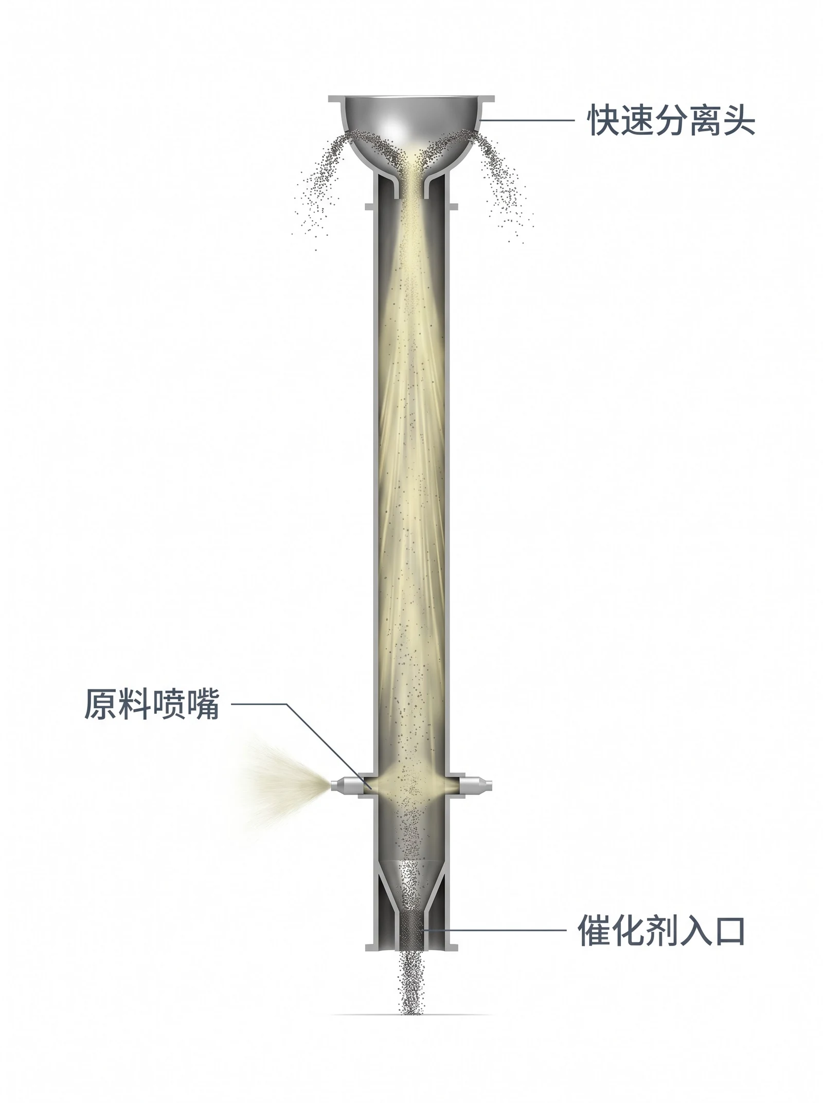 提升管反应器剖视：底部催化剂入口、下部原料油喷嘴、管内向上的稀相气固流、顶部出口