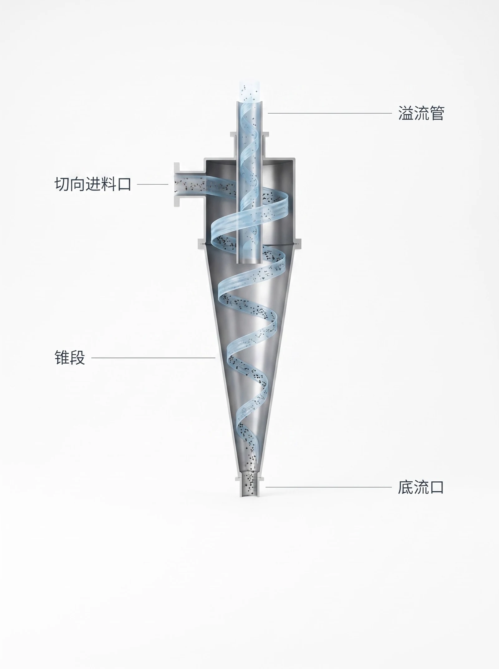 水力旋流器剖视：切向进料口、溢流管、锥段、底流口