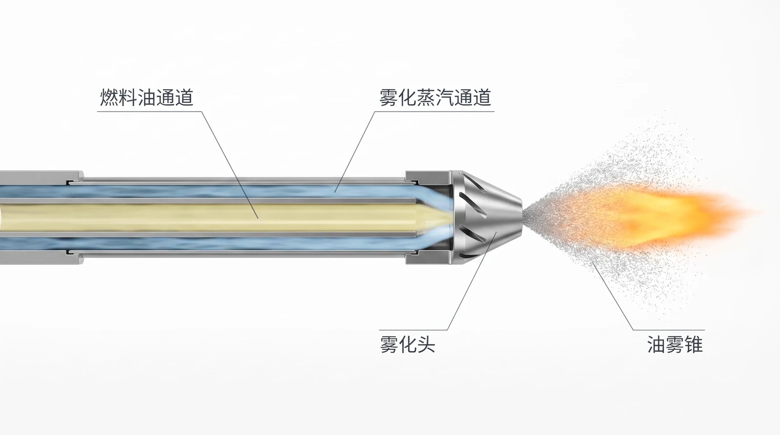 燃油喷枪剖视：燃料油通道、雾化蒸汽通道、雾化头、油雾锥
