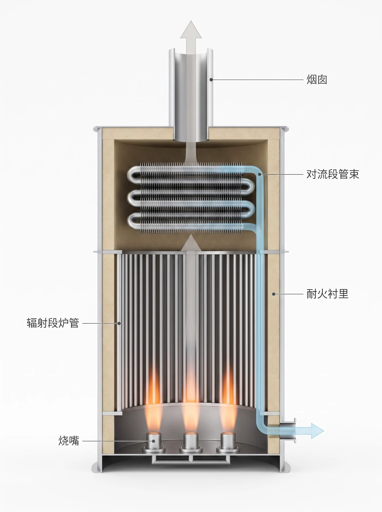 立式管式加热炉纵向剖视图，可见底部烧嘴、沿炉膛内壁竖直排列的辐射段炉管、上部带翅片的对流段管束、烟囱与耐火衬里，蓝色流带表示被加热介质、灰色流带表示烟气