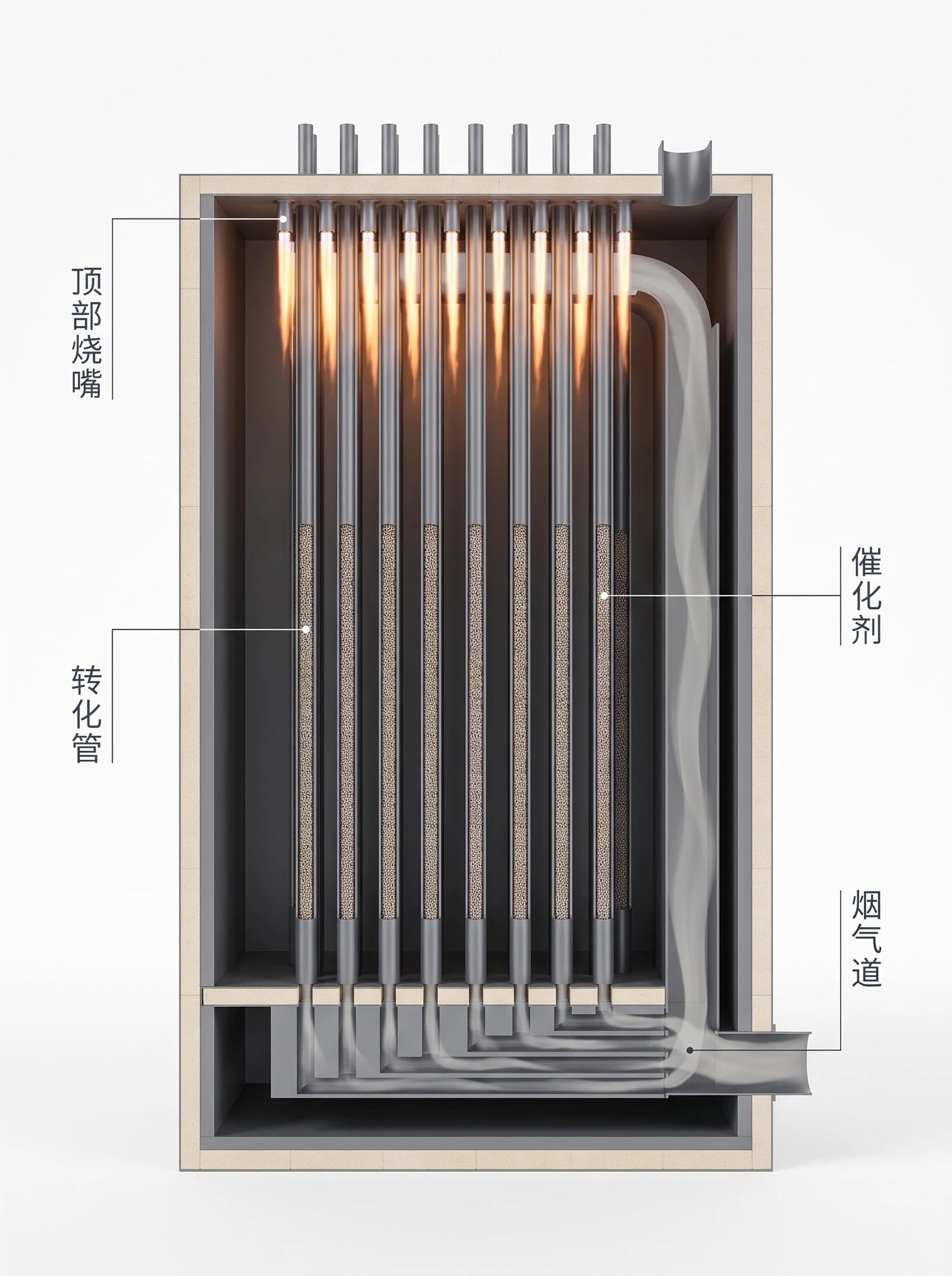 顶烧式制氢转化炉炉膛剖视：顶部烧嘴、转化管、催化剂、烟气道