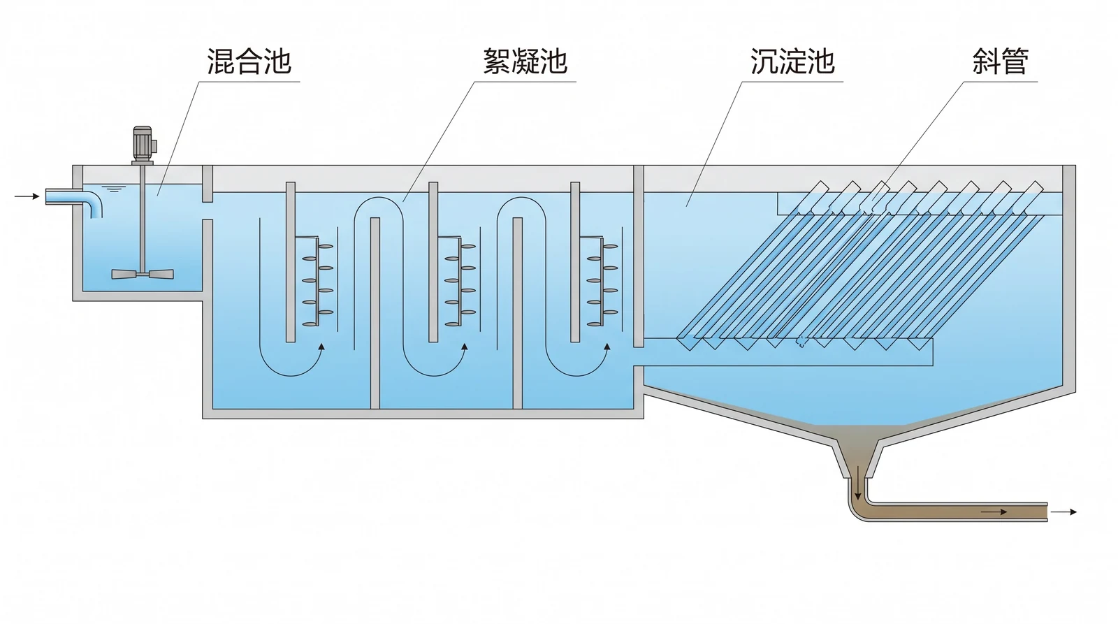混合、絮凝、沉淀三段工艺纵向剖面示意：左侧混合池带搅拌桨，中间絮凝池带隔墙与慢速搅拌桨，右侧沉淀池上部为斜管组件、底部为泥斗，简体中文标签，白色背景