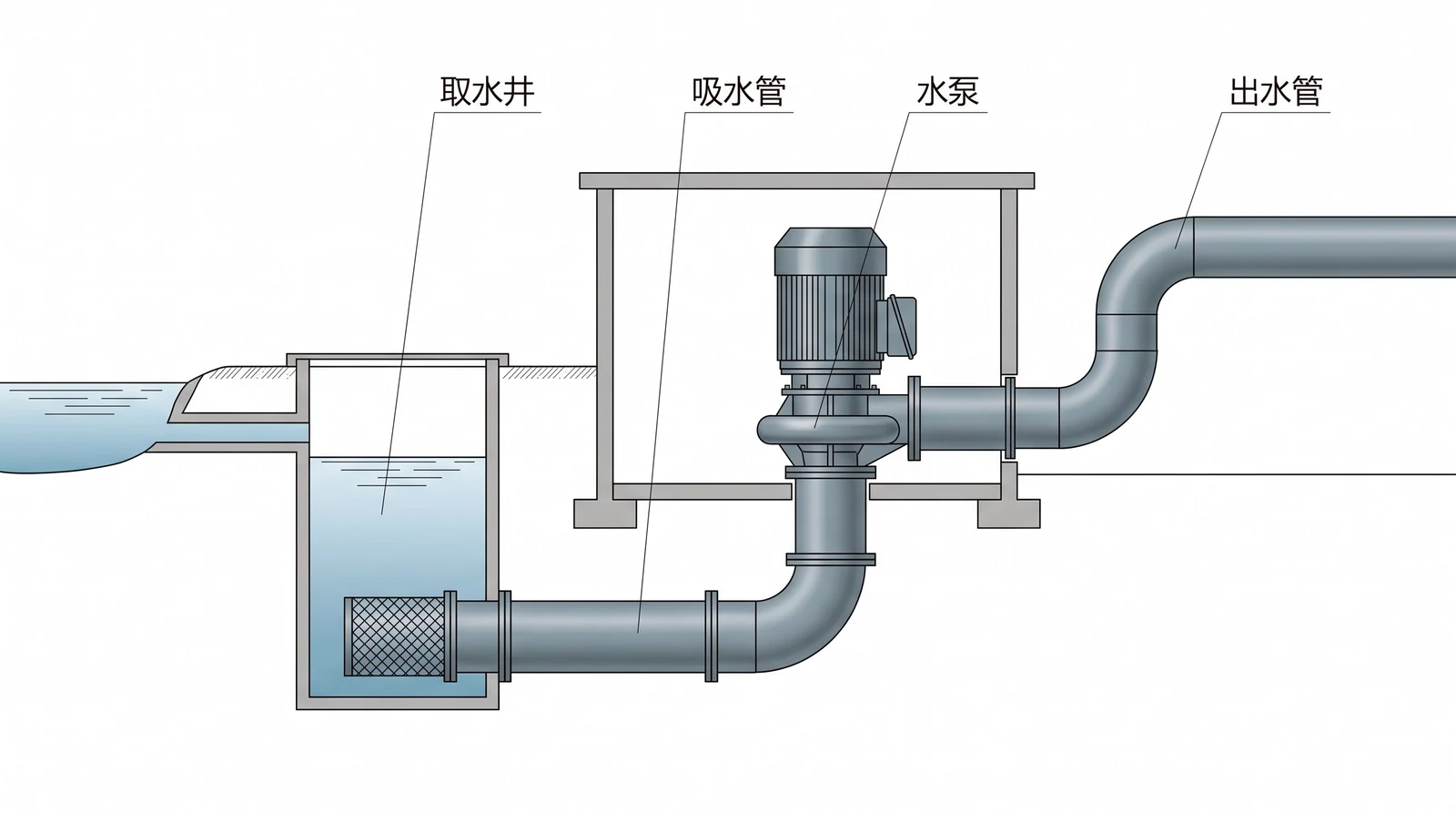 取水泵房剖面示意：左侧取水井，中间泵房内竖直安装的离心水泵，右侧出水管，简体中文标签，白色背景