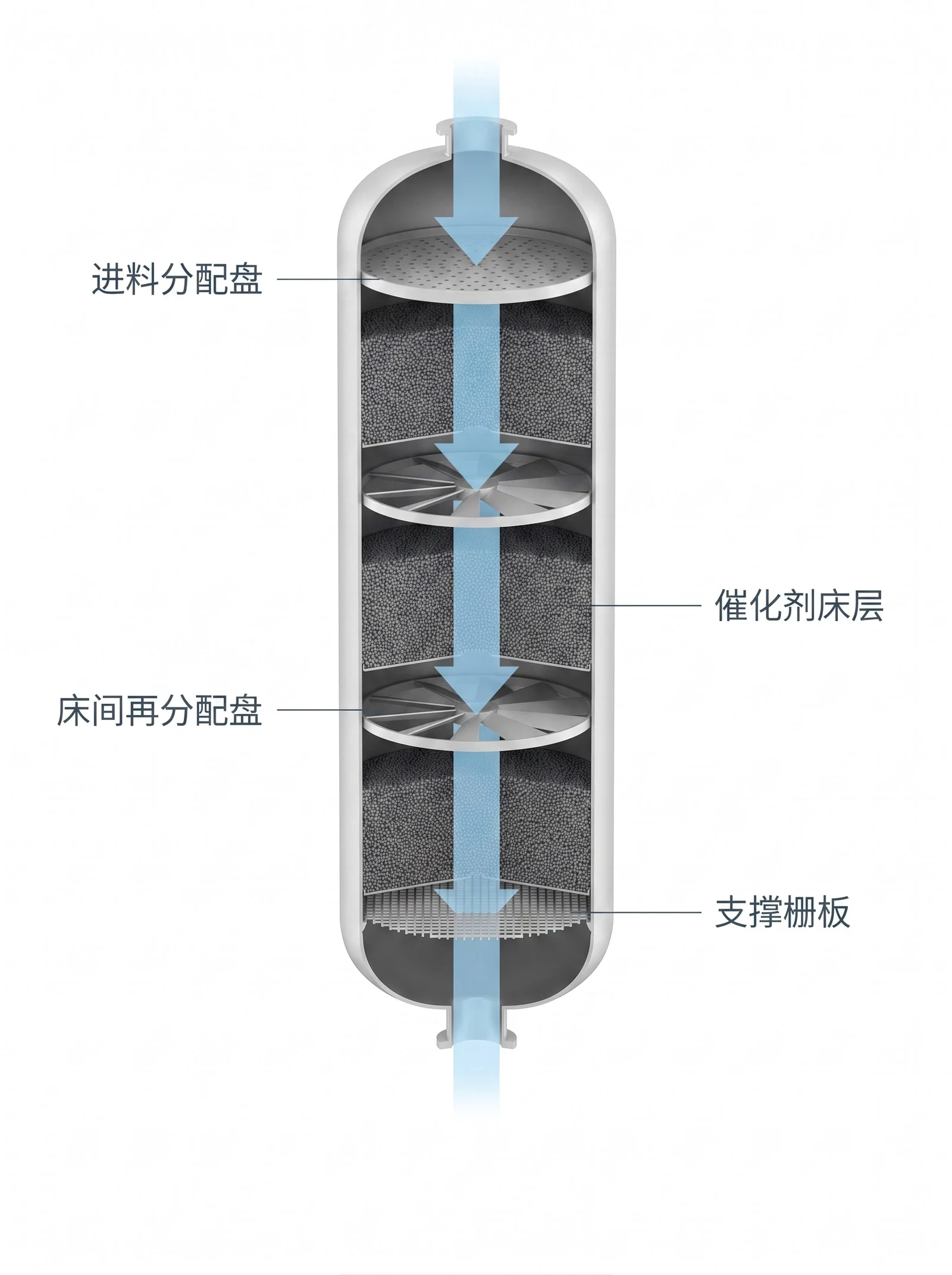 加氢反应器纵向剖视图，显示进料分配盘、三层催化剂床层、床间再分配盘与支撑栅板