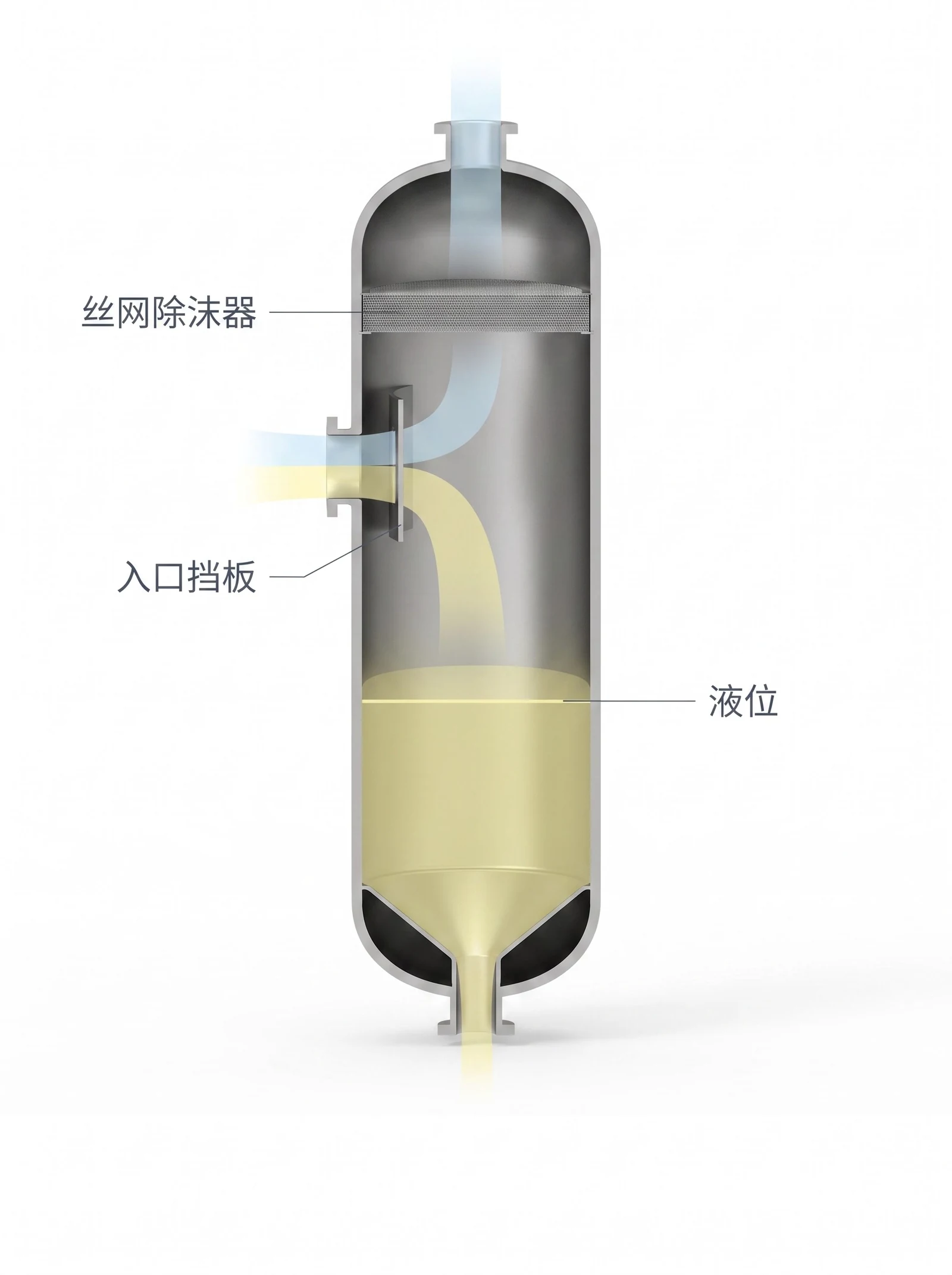 立式高压气液分离器剖视：丝网除沫器、入口挡板与液位