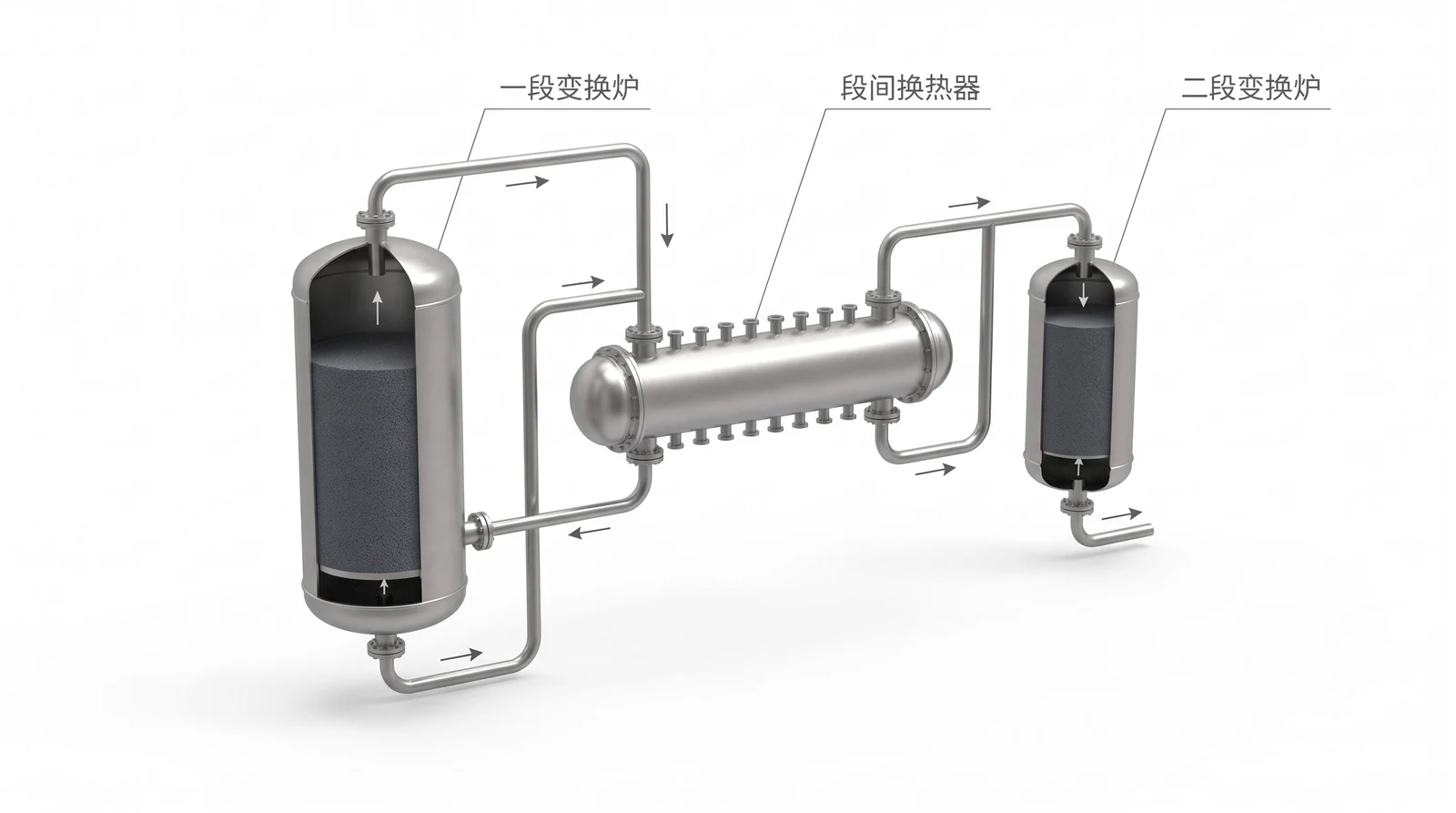 一氧化碳变换工段：一段变换炉、段间换热器、二段变换炉