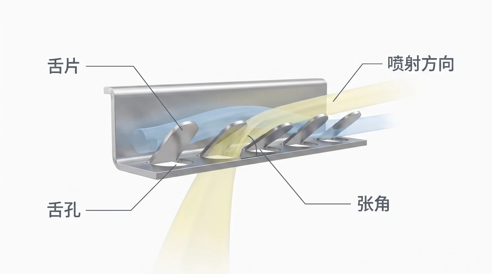 舌形塔板局部剖视：舌片、舌孔、张角、斜向喷射方向，气体带动液体同向流动