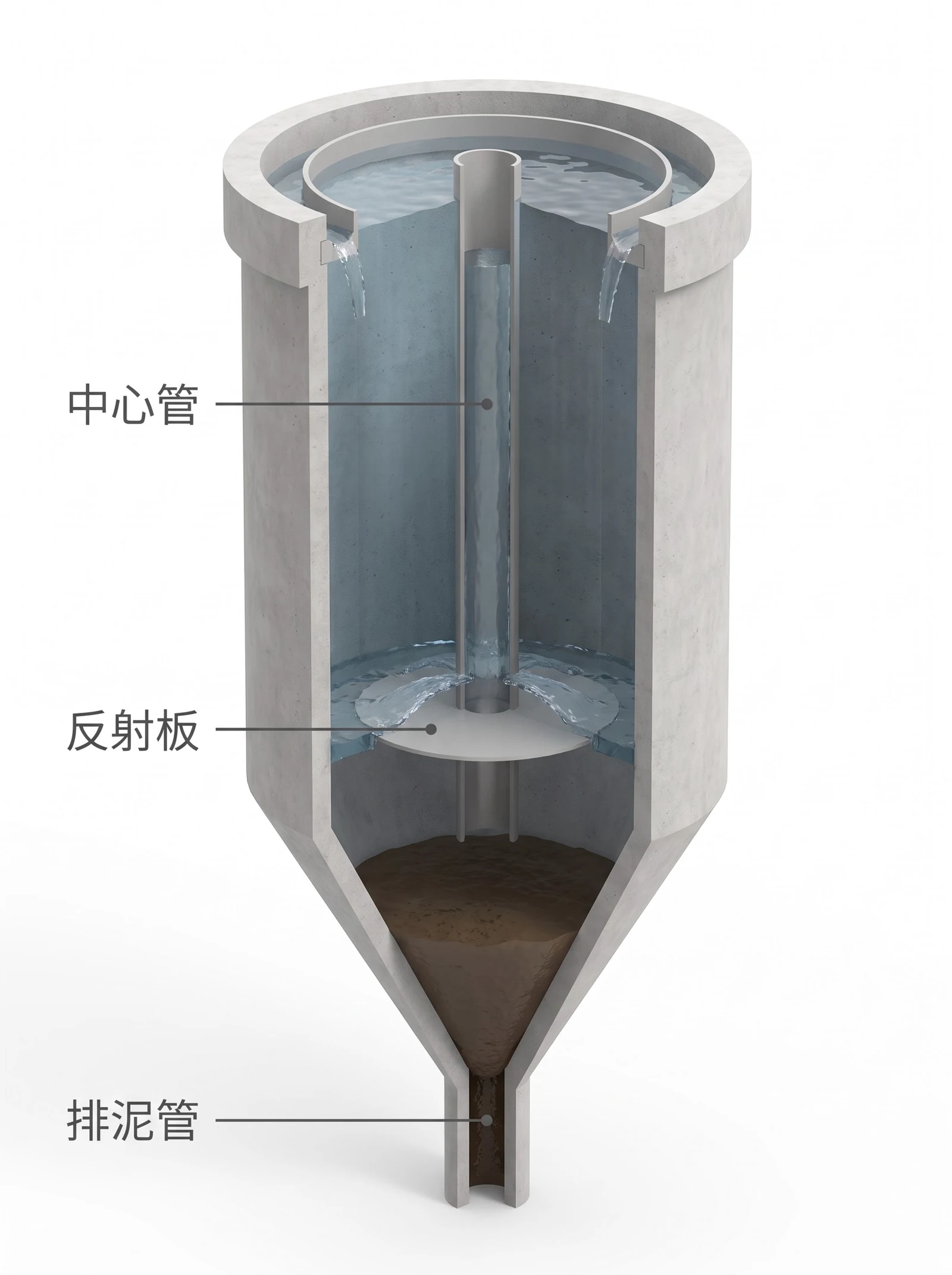 竖流式沉淀池剖视：从池顶插入的中心管、管口下方的反射板、水在管外上升、陡倒锥底与锥尖排泥管