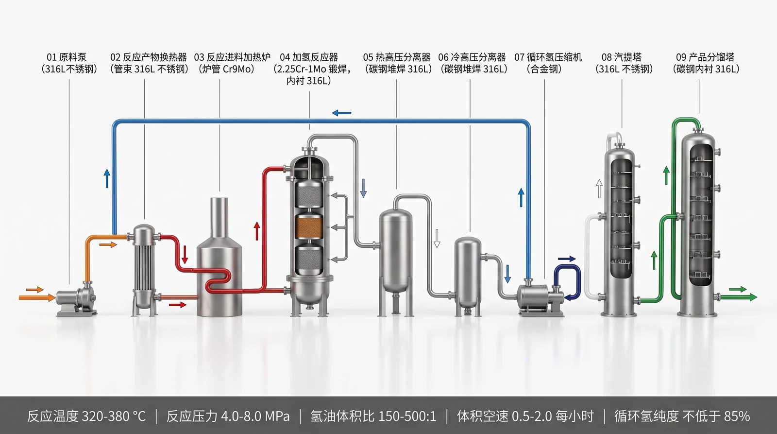 柴油加氢精制装置完整工艺流程图，九台设备按顺序排列并标注材质