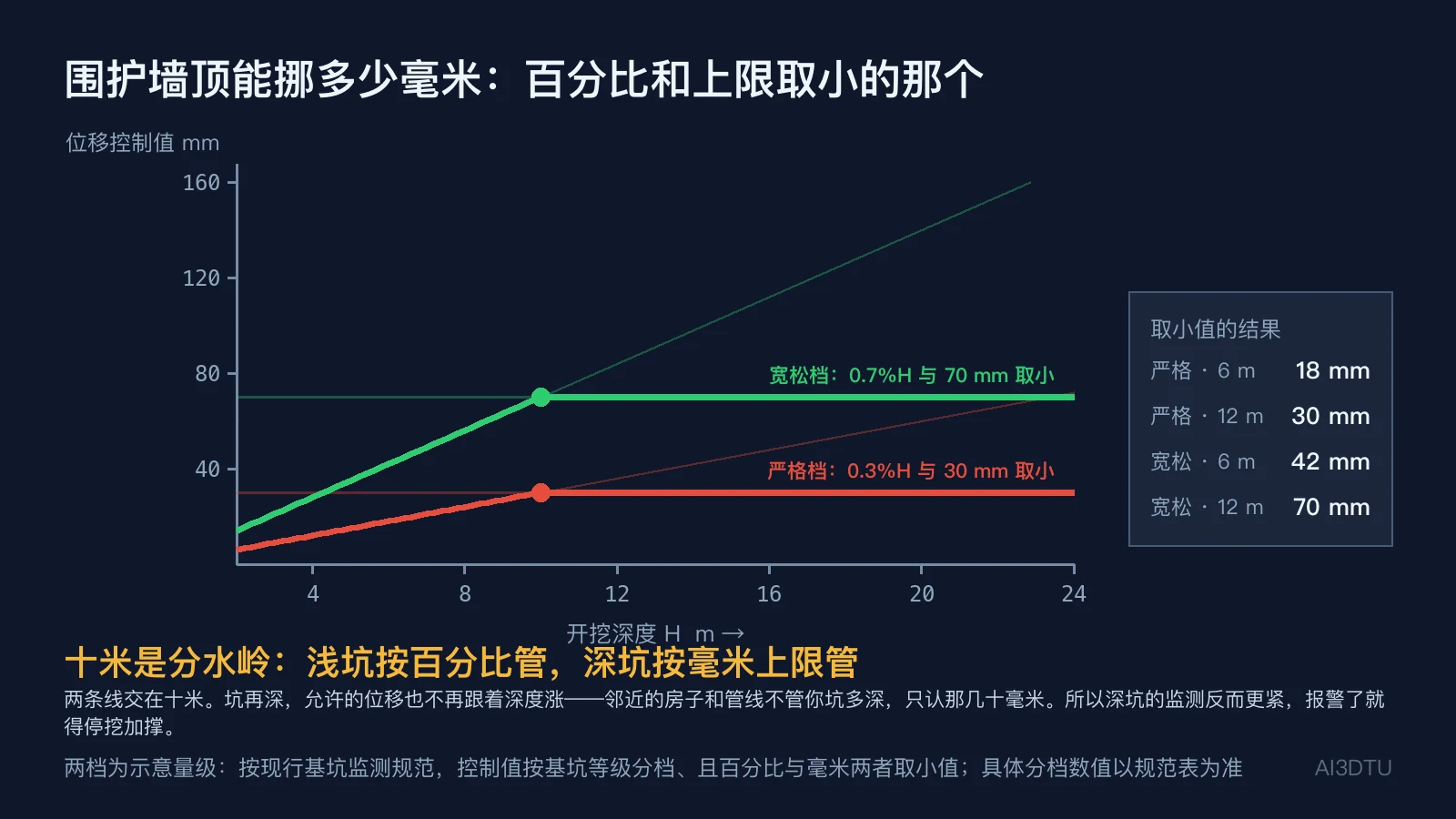 围护墙顶水平位移控制值取小值曲线：严格档 0.3%H 与 30 mm、宽松档 0.7%H 与 70 mm，两条线在十米处转折