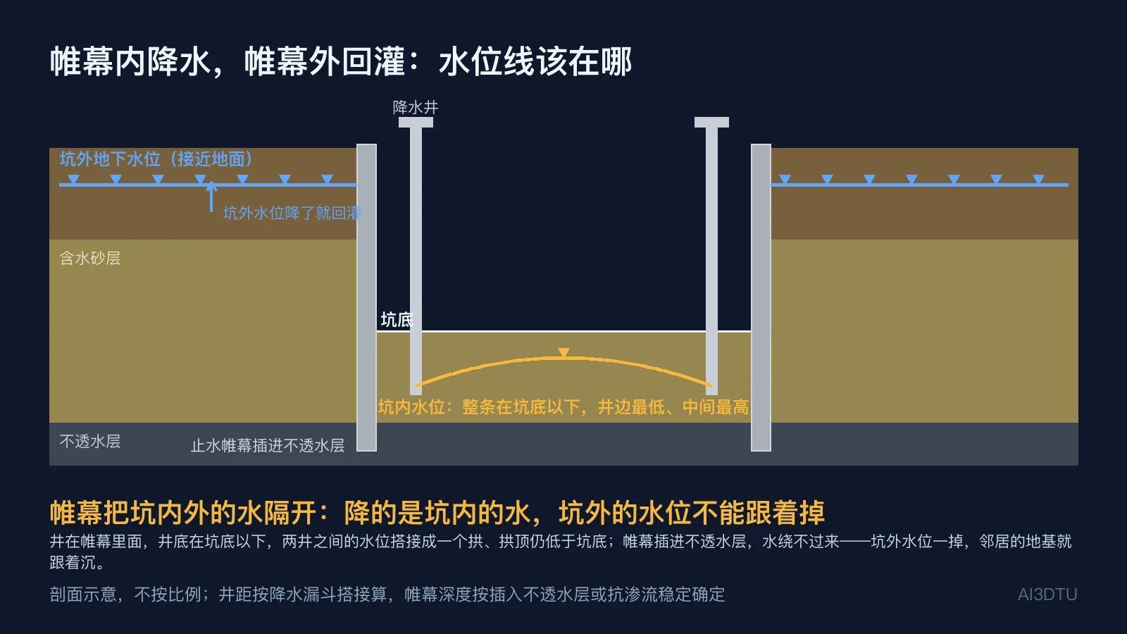 止水帷幕与坑内降水剖面关系图：帷幕插入不透水层，坑内降水井把水位压到坑底以下、两井之间搭接成拱，坑外水位仍接近地面