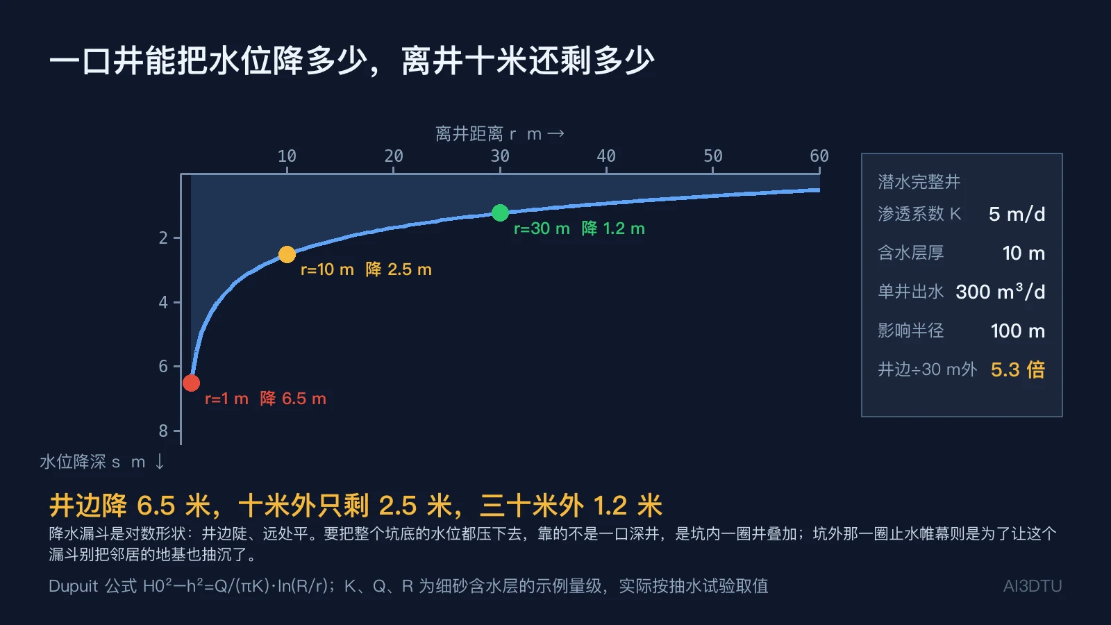 Dupuit 降水漏斗曲线：井边降 6.5 米、十米外 2.5 米、三十米外 1.2 米