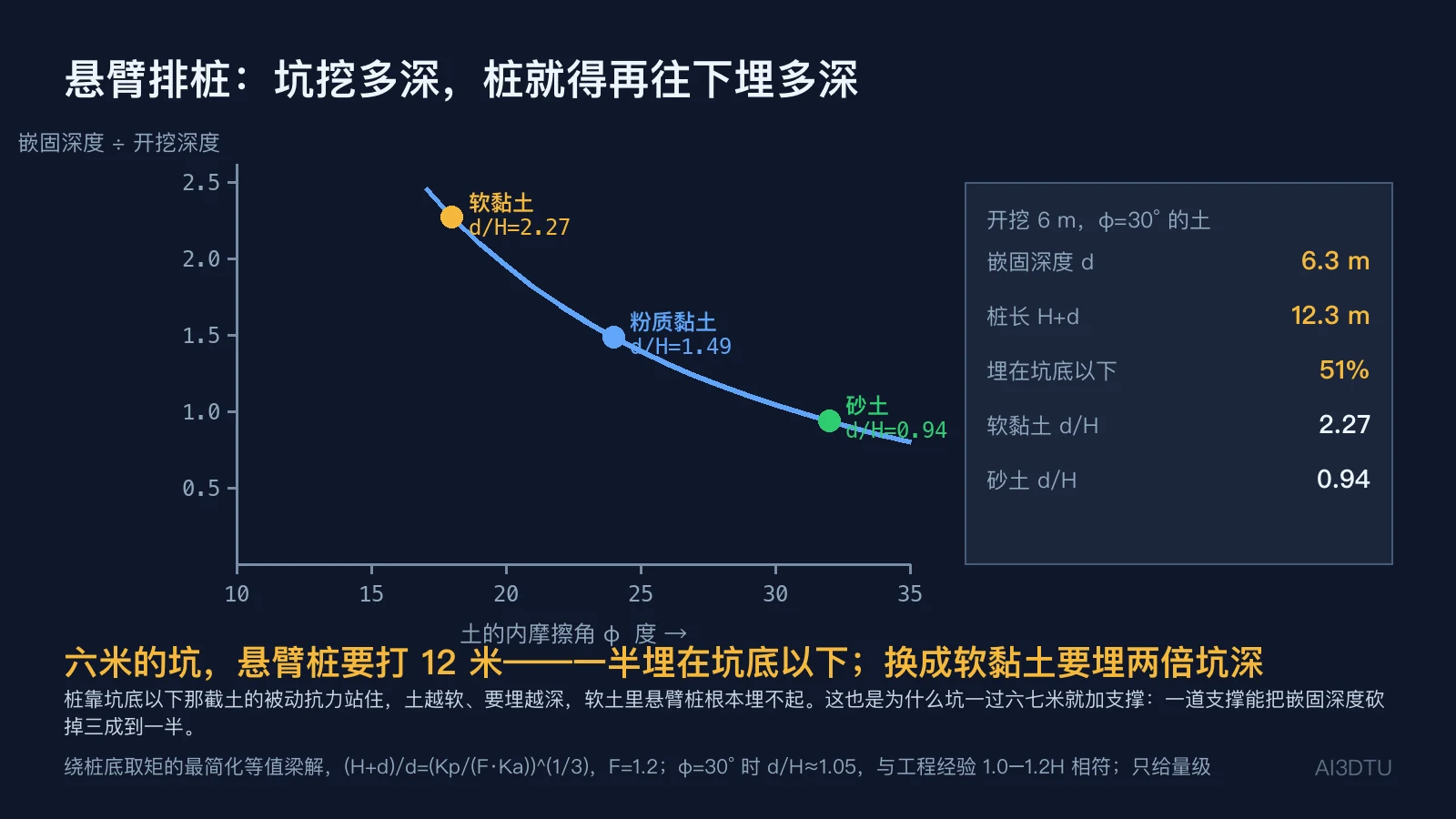 悬臂排桩嵌固深度比随内摩擦角变化曲线：φ=30° 时 d/H≈1.05，软黏土 2.27，砂土 0.94；六米坑桩长 12.3 米