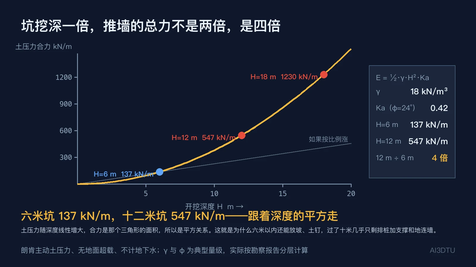 主动土压力合力随开挖深度变化曲线：6 米 137、12 米 547、18 米 1230 kN/m，深度翻倍合力四倍