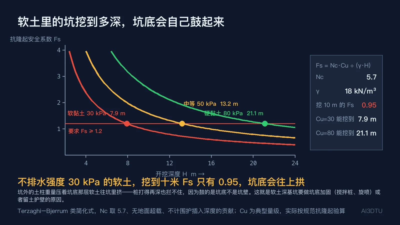 坑底抗隆起安全系数随开挖深度变化曲线：Cu=30/50/80 kPa 按 Fs≥1.2 分别能挖到 7.9、13.2、21.1 米；Cu=30 挖到 10 米 Fs=0.95