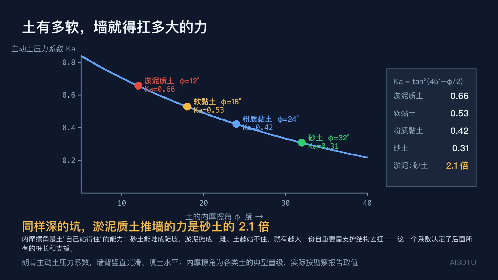 朗肯主动土压力系数随内摩擦角变化曲线：淤泥质土 0.66、软黏土 0.53、粉质黏土 0.42、砂土 0.31，淤泥是砂土的 2.1 倍